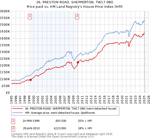 26, PRESTON ROAD, SHEPPERTON, TW17 0BG: Price paid vs HM Land Registry's House Price Index
