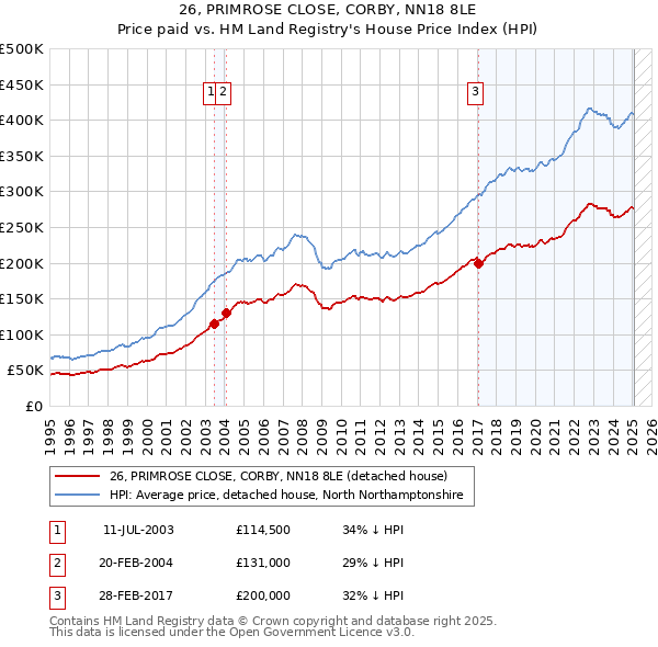 26, PRIMROSE CLOSE, CORBY, NN18 8LE: Price paid vs HM Land Registry's House Price Index