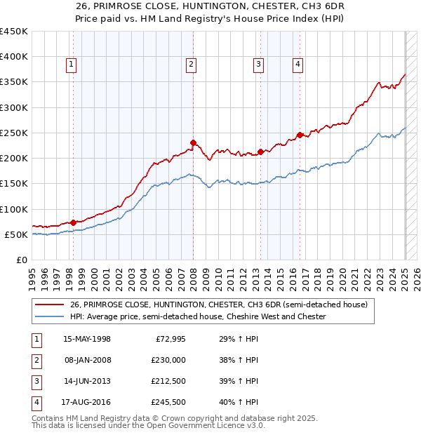26, PRIMROSE CLOSE, HUNTINGTON, CHESTER, CH3 6DR: Price paid vs HM Land Registry's House Price Index