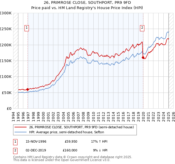 26, PRIMROSE CLOSE, SOUTHPORT, PR9 9FD: Price paid vs HM Land Registry's House Price Index