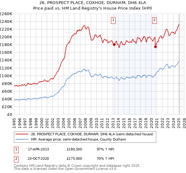 26, PROSPECT PLACE, COXHOE, DURHAM, DH6 4LA: Price paid vs HM Land Registry's House Price Index