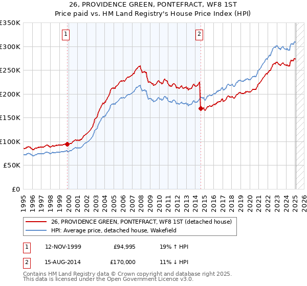 26, PROVIDENCE GREEN, PONTEFRACT, WF8 1ST: Price paid vs HM Land Registry's House Price Index