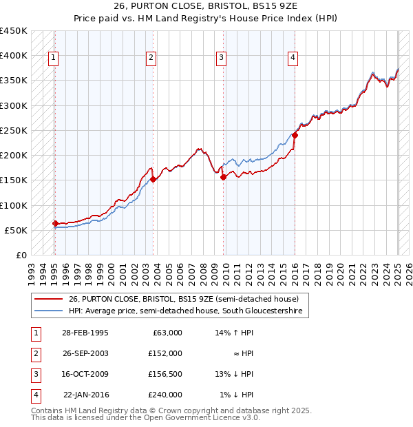 26, PURTON CLOSE, BRISTOL, BS15 9ZE: Price paid vs HM Land Registry's House Price Index