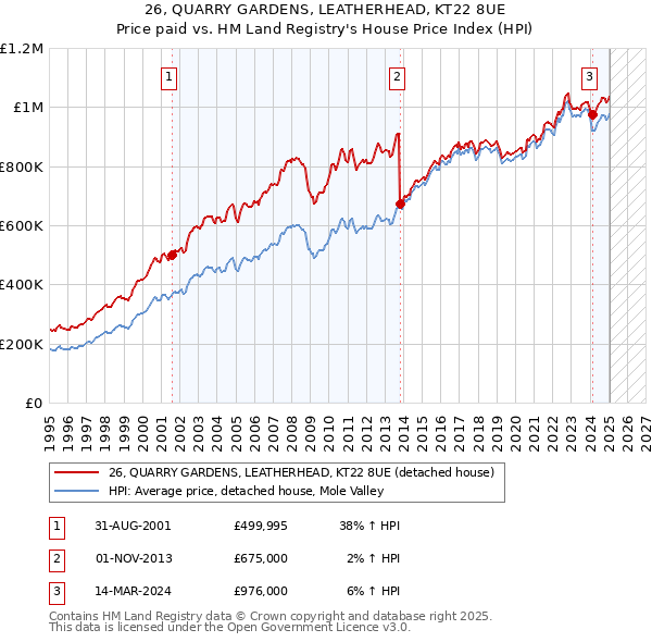 26, QUARRY GARDENS, LEATHERHEAD, KT22 8UE: Price paid vs HM Land Registry's House Price Index