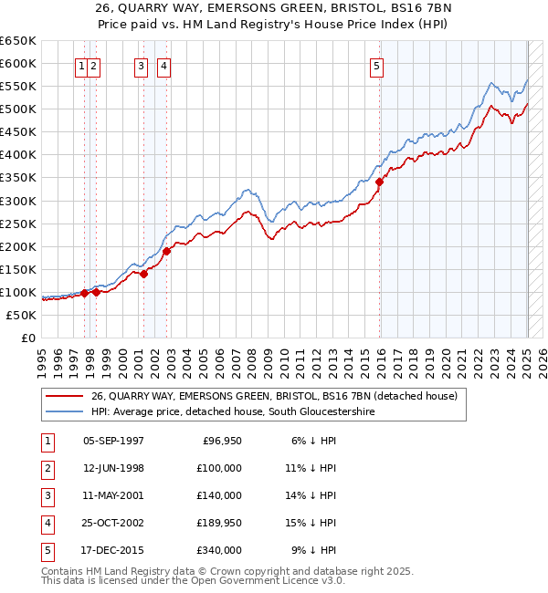 26, QUARRY WAY, EMERSONS GREEN, BRISTOL, BS16 7BN: Price paid vs HM Land Registry's House Price Index
