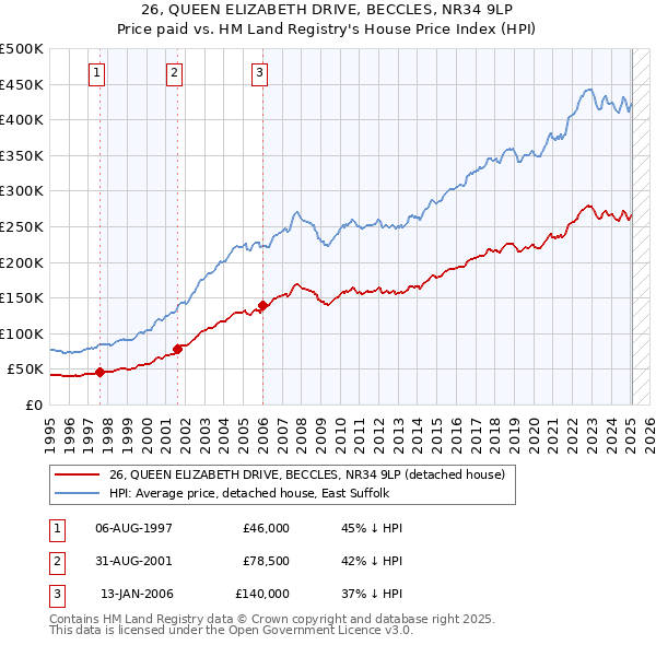 26, QUEEN ELIZABETH DRIVE, BECCLES, NR34 9LP: Price paid vs HM Land Registry's House Price Index