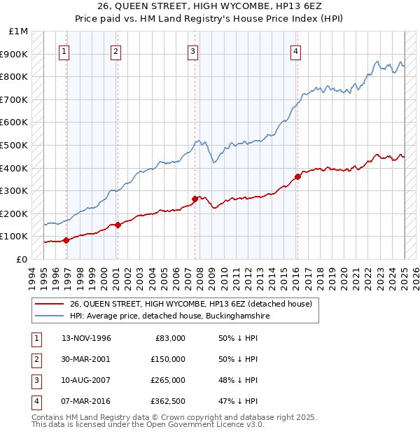 26, QUEEN STREET, HIGH WYCOMBE, HP13 6EZ: Price paid vs HM Land Registry's House Price Index