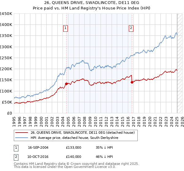 26, QUEENS DRIVE, SWADLINCOTE, DE11 0EG: Price paid vs HM Land Registry's House Price Index