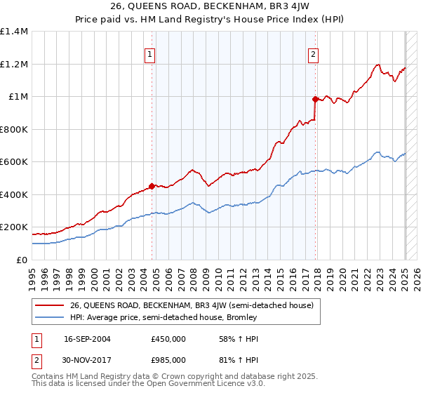 26, QUEENS ROAD, BECKENHAM, BR3 4JW: Price paid vs HM Land Registry's House Price Index