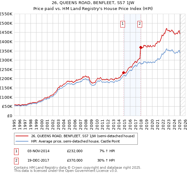 26, QUEENS ROAD, BENFLEET, SS7 1JW: Price paid vs HM Land Registry's House Price Index