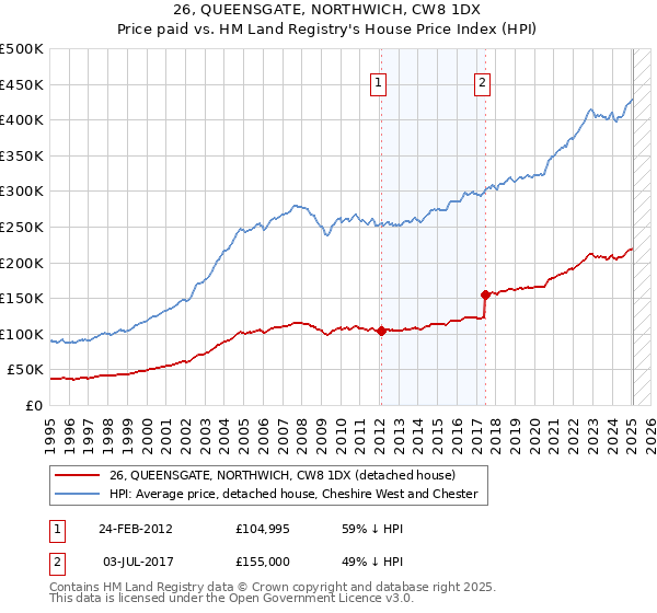 26, QUEENSGATE, NORTHWICH, CW8 1DX: Price paid vs HM Land Registry's House Price Index