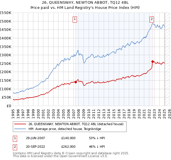 26, QUEENSWAY, NEWTON ABBOT, TQ12 4BL: Price paid vs HM Land Registry's House Price Index