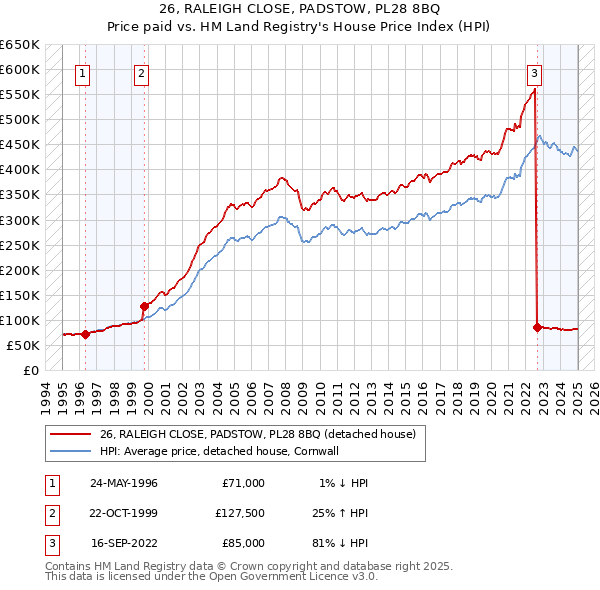 26, RALEIGH CLOSE, PADSTOW, PL28 8BQ: Price paid vs HM Land Registry's House Price Index