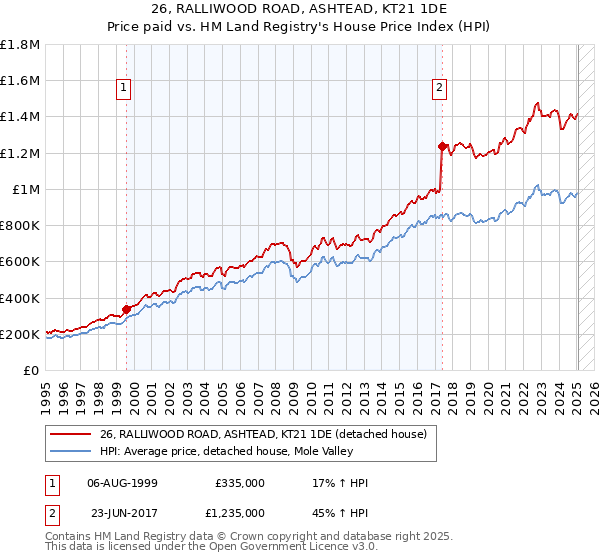 26, RALLIWOOD ROAD, ASHTEAD, KT21 1DE: Price paid vs HM Land Registry's House Price Index