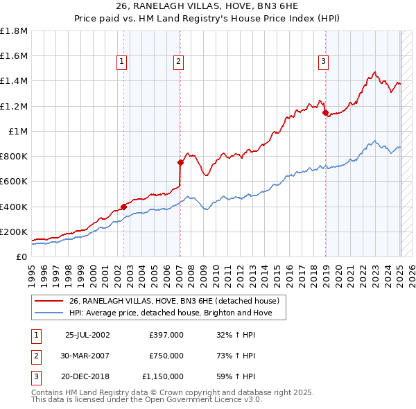 26, RANELAGH VILLAS, HOVE, BN3 6HE: Price paid vs HM Land Registry's House Price Index