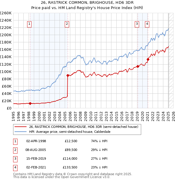 26, RASTRICK COMMON, BRIGHOUSE, HD6 3DR: Price paid vs HM Land Registry's House Price Index