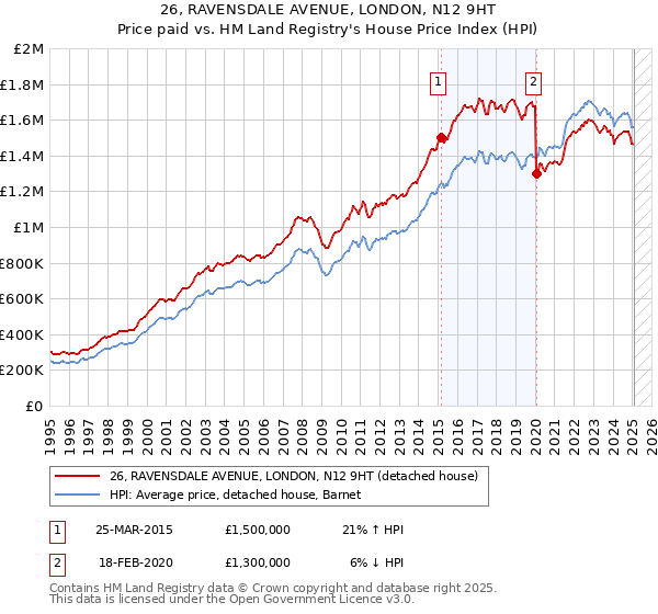 26, RAVENSDALE AVENUE, LONDON, N12 9HT: Price paid vs HM Land Registry's House Price Index