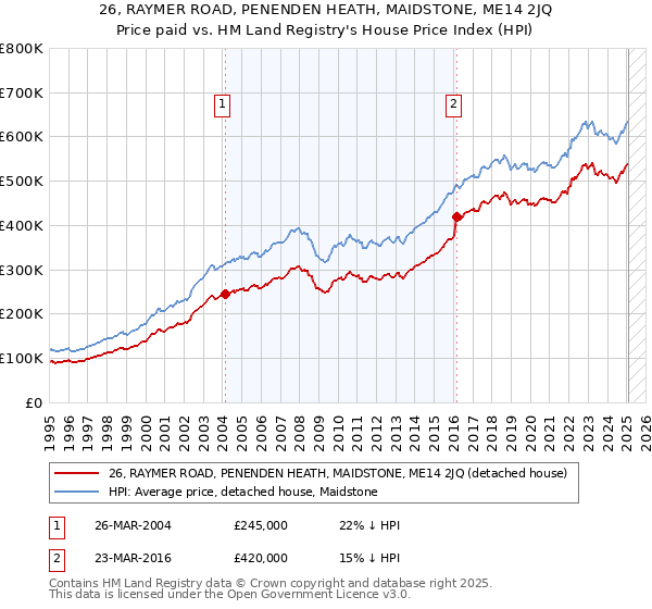 26, RAYMER ROAD, PENENDEN HEATH, MAIDSTONE, ME14 2JQ: Price paid vs HM Land Registry's House Price Index