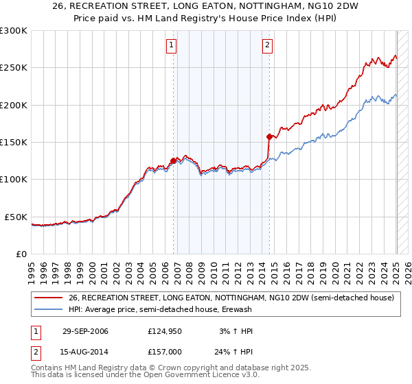 26, RECREATION STREET, LONG EATON, NOTTINGHAM, NG10 2DW: Price paid vs HM Land Registry's House Price Index