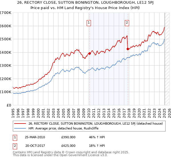 26, RECTORY CLOSE, SUTTON BONINGTON, LOUGHBOROUGH, LE12 5PJ: Price paid vs HM Land Registry's House Price Index