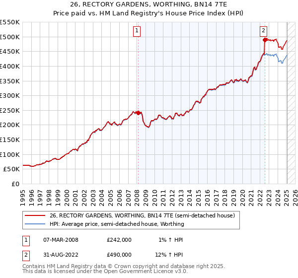 26, RECTORY GARDENS, WORTHING, BN14 7TE: Price paid vs HM Land Registry's House Price Index