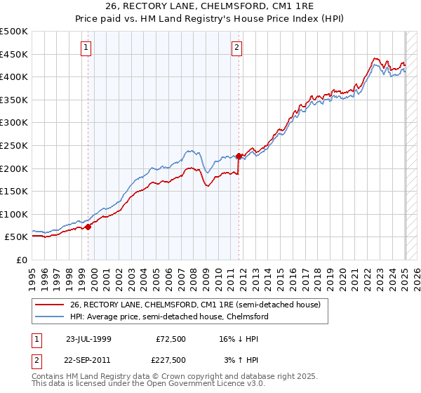 26, RECTORY LANE, CHELMSFORD, CM1 1RE: Price paid vs HM Land Registry's House Price Index