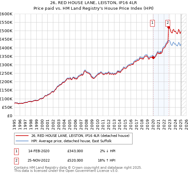 26, RED HOUSE LANE, LEISTON, IP16 4LR: Price paid vs HM Land Registry's House Price Index