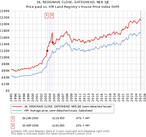 26, REDGRAVE CLOSE, GATESHEAD, NE8 3JE: Price paid vs HM Land Registry's House Price Index