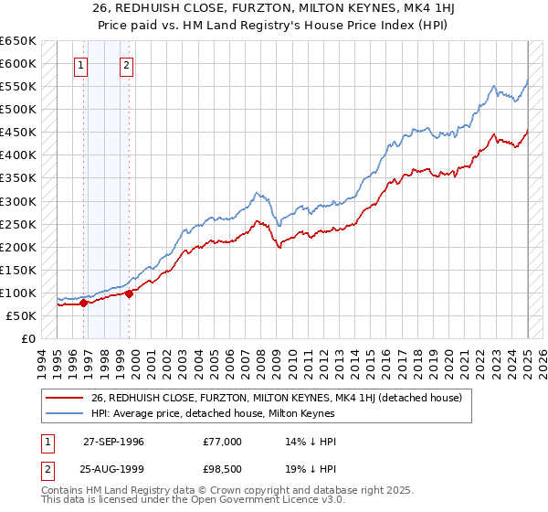 26, REDHUISH CLOSE, FURZTON, MILTON KEYNES, MK4 1HJ: Price paid vs HM Land Registry's House Price Index