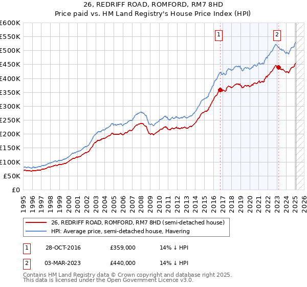 26, REDRIFF ROAD, ROMFORD, RM7 8HD: Price paid vs HM Land Registry's House Price Index