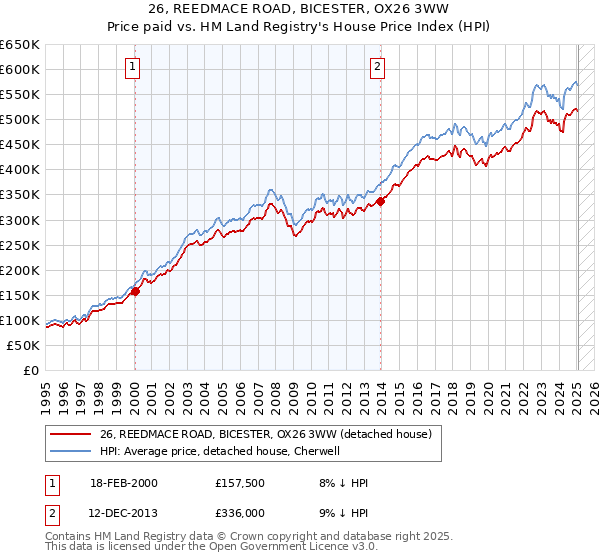 26, REEDMACE ROAD, BICESTER, OX26 3WW: Price paid vs HM Land Registry's House Price Index