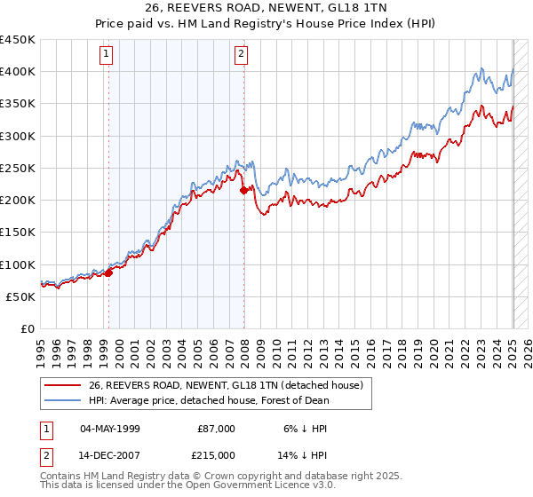 26, REEVERS ROAD, NEWENT, GL18 1TN: Price paid vs HM Land Registry's House Price Index