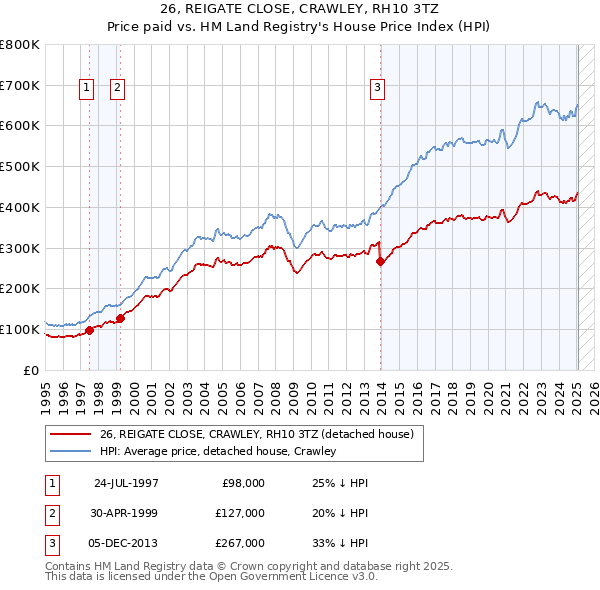 26, REIGATE CLOSE, CRAWLEY, RH10 3TZ: Price paid vs HM Land Registry's House Price Index