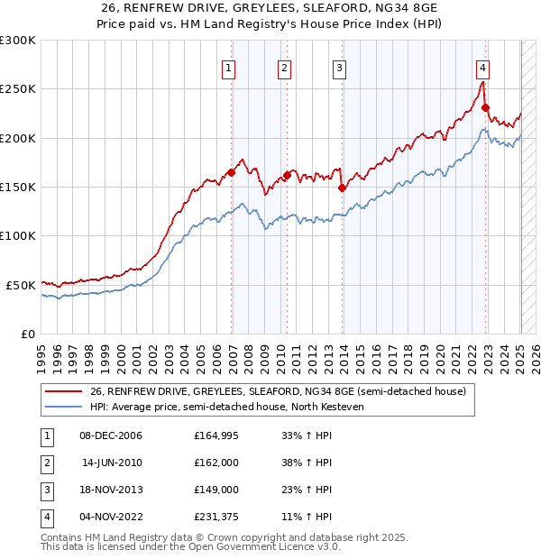 26, RENFREW DRIVE, GREYLEES, SLEAFORD, NG34 8GE: Price paid vs HM Land Registry's House Price Index