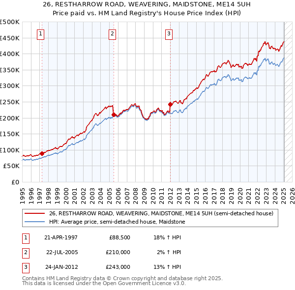 26, RESTHARROW ROAD, WEAVERING, MAIDSTONE, ME14 5UH: Price paid vs HM Land Registry's House Price Index
