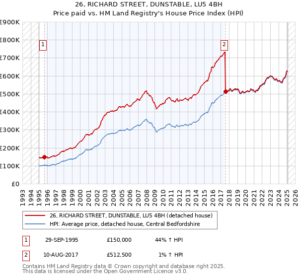 26, RICHARD STREET, DUNSTABLE, LU5 4BH: Price paid vs HM Land Registry's House Price Index