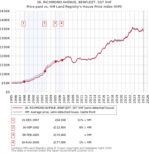 26, RICHMOND AVENUE, BENFLEET, SS7 5HF: Price paid vs HM Land Registry's House Price Index