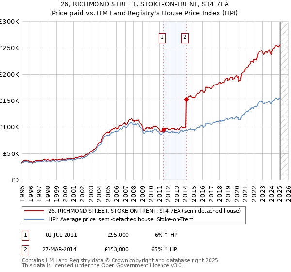 26, RICHMOND STREET, STOKE-ON-TRENT, ST4 7EA: Price paid vs HM Land Registry's House Price Index