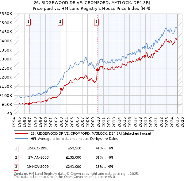 26, RIDGEWOOD DRIVE, CROMFORD, MATLOCK, DE4 3RJ: Price paid vs HM Land Registry's House Price Index