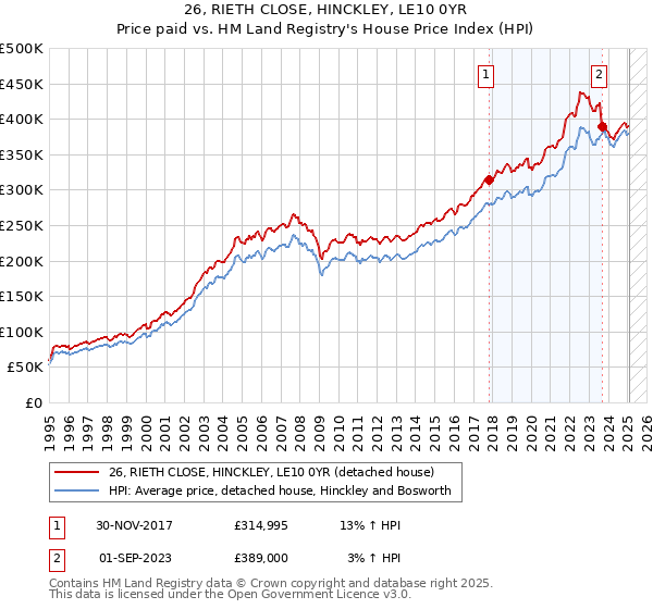 26, RIETH CLOSE, HINCKLEY, LE10 0YR: Price paid vs HM Land Registry's House Price Index