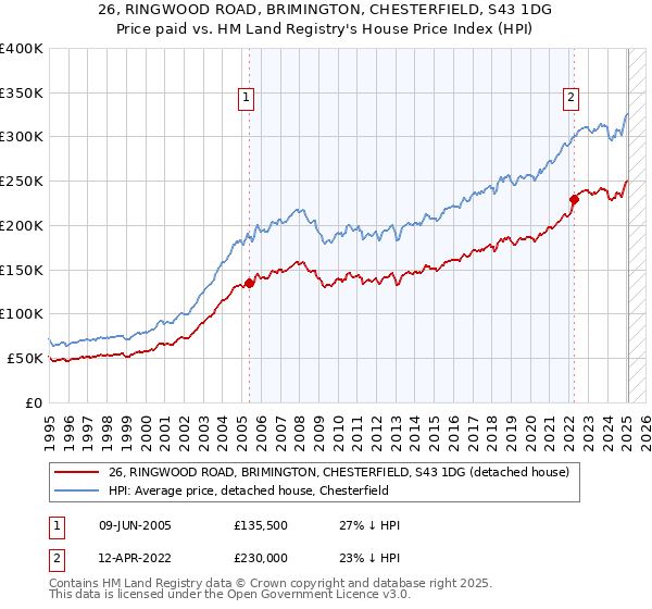 26, RINGWOOD ROAD, BRIMINGTON, CHESTERFIELD, S43 1DG: Price paid vs HM Land Registry's House Price Index