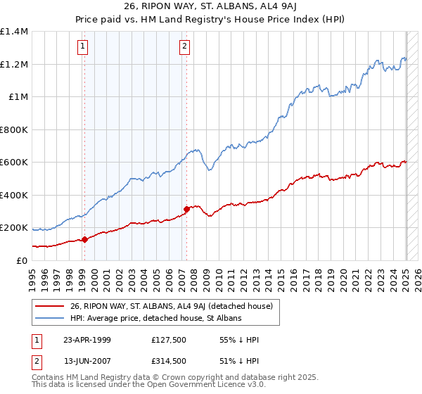 26, RIPON WAY, ST. ALBANS, AL4 9AJ: Price paid vs HM Land Registry's House Price Index