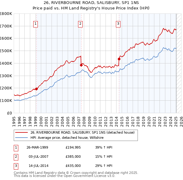 26, RIVERBOURNE ROAD, SALISBURY, SP1 1NS: Price paid vs HM Land Registry's House Price Index