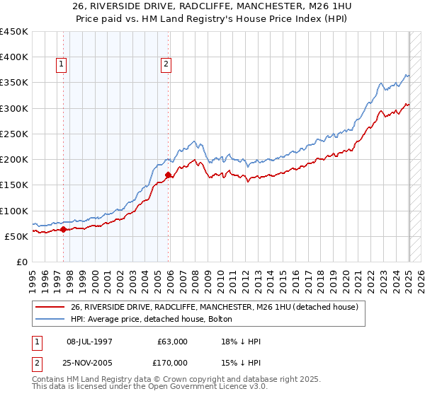 26, RIVERSIDE DRIVE, RADCLIFFE, MANCHESTER, M26 1HU: Price paid vs HM Land Registry's House Price Index