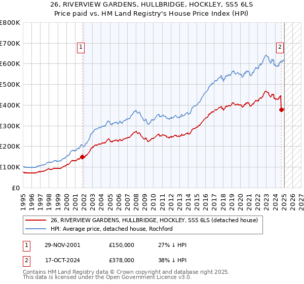 26, RIVERVIEW GARDENS, HULLBRIDGE, HOCKLEY, SS5 6LS: Price paid vs HM Land Registry's House Price Index