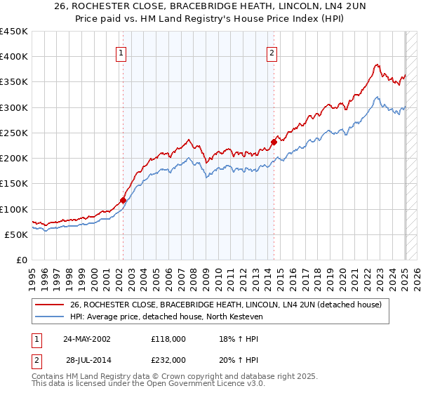 26, ROCHESTER CLOSE, BRACEBRIDGE HEATH, LINCOLN, LN4 2UN: Price paid vs HM Land Registry's House Price Index