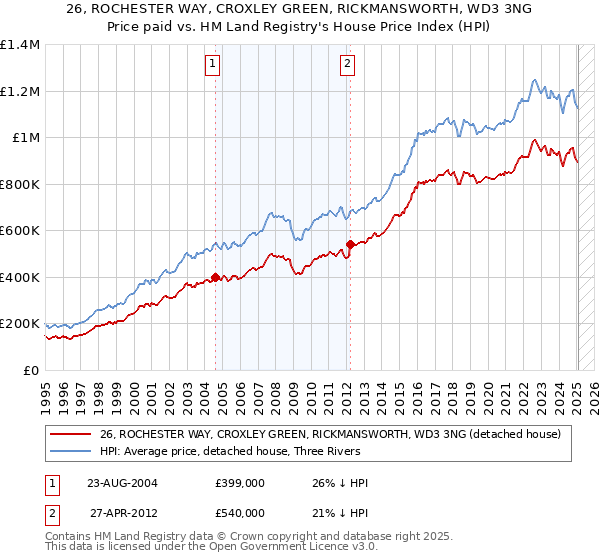 26, ROCHESTER WAY, CROXLEY GREEN, RICKMANSWORTH, WD3 3NG: Price paid vs HM Land Registry's House Price Index