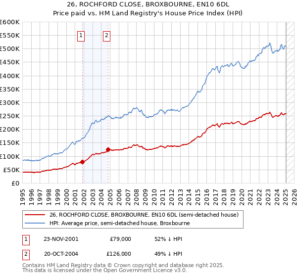 26, ROCHFORD CLOSE, BROXBOURNE, EN10 6DL: Price paid vs HM Land Registry's House Price Index