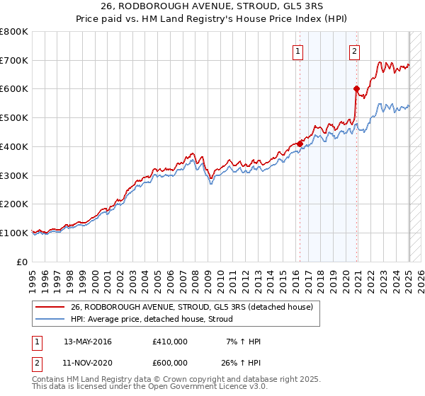 26, RODBOROUGH AVENUE, STROUD, GL5 3RS: Price paid vs HM Land Registry's House Price Index