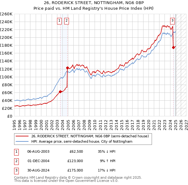 26, RODERICK STREET, NOTTINGHAM, NG6 0BP: Price paid vs HM Land Registry's House Price Index